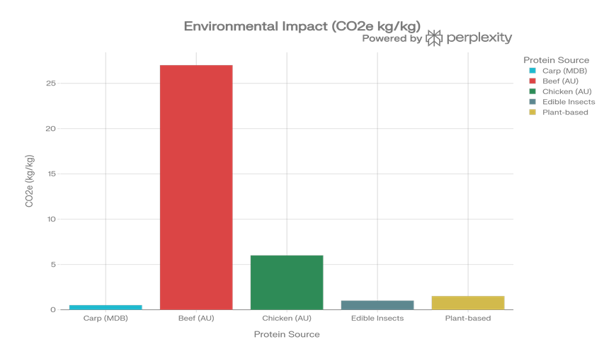 The diagram illustrates the carbon dioxete (CO2e) emissions per kilogram of different protein sources, showing carp, beef, chicken, edible insects, and plant-based options, with carp having the highest emissions and plant-based having the lowest.<br />
<br />
AI-generated content may be incorrect.