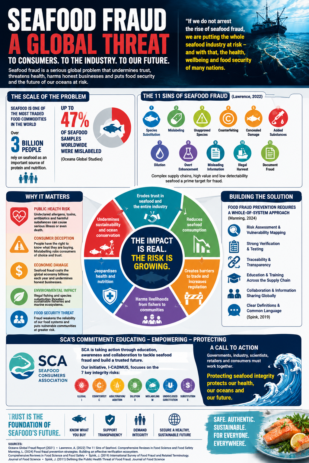 Fish Fraud Examples Aquatic Food Fraud - Free Webinar – SCA